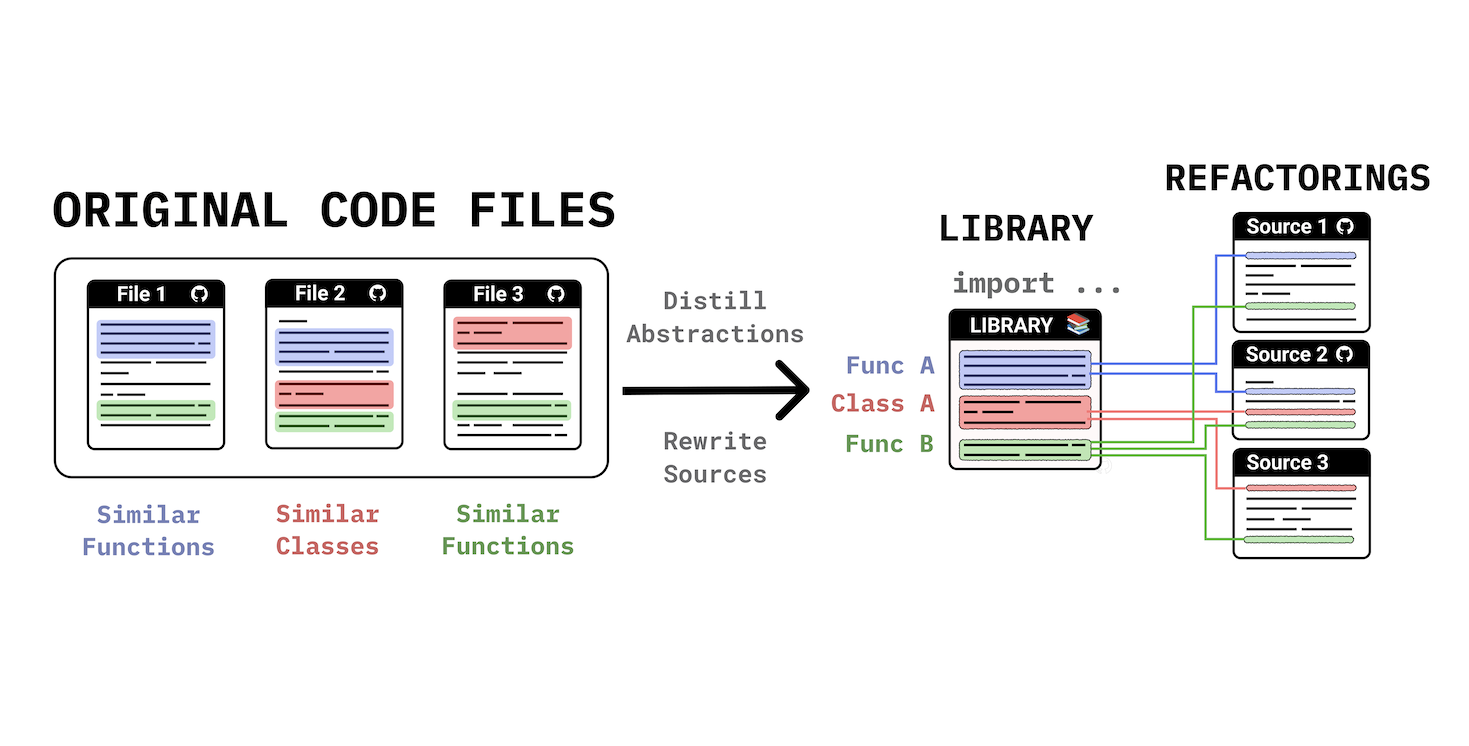 Refactoring Codebases