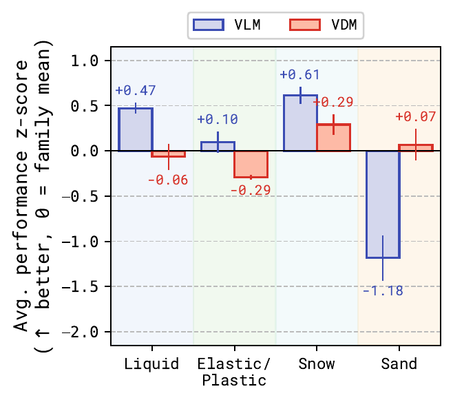 Average normalized performance by material family for VLM and VDM