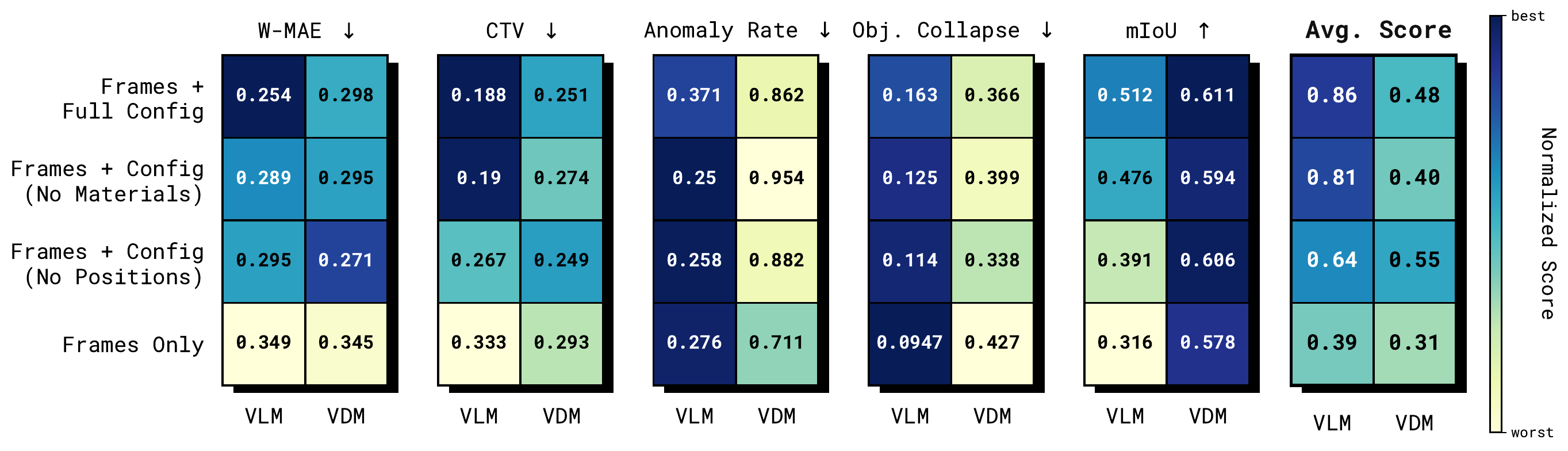 Heatmap comparing VLM and VDM performance across input conditions and metrics