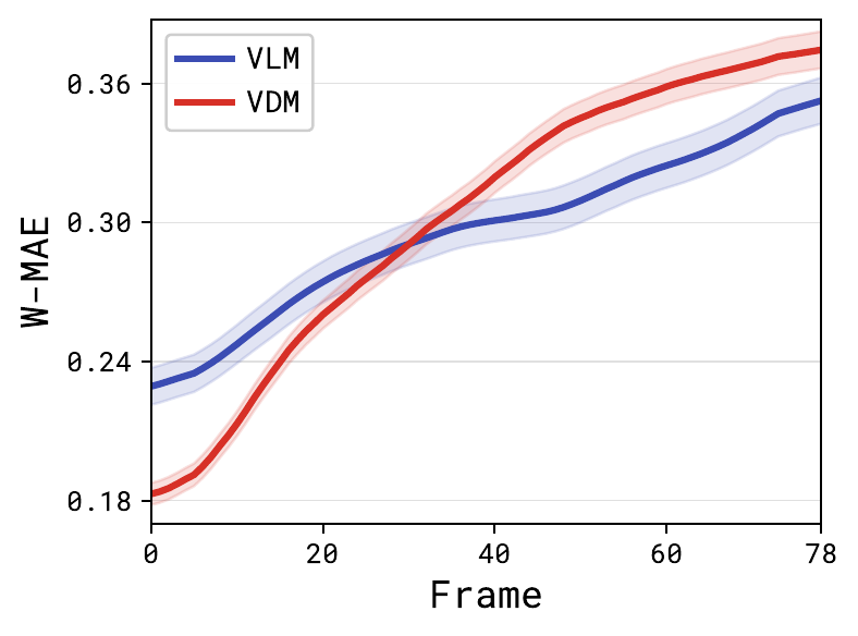 Moving-average W-MAE over continuation frames for VLM and VDM